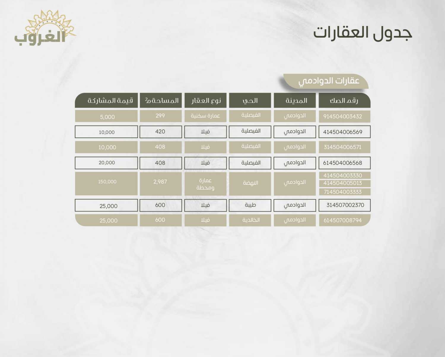 20 عقار استثماري متنوع بمحافظتي القويعية والدوادمي- مزاد الغروب