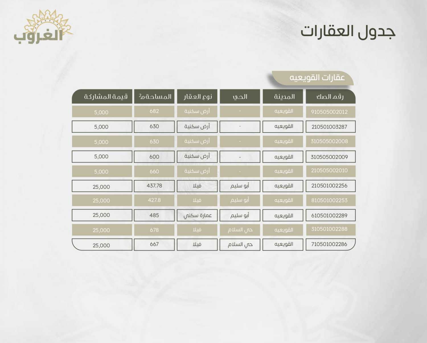 20 عقار استثماري متنوع بمحافظتي القويعية والدوادمي- مزاد الغروب