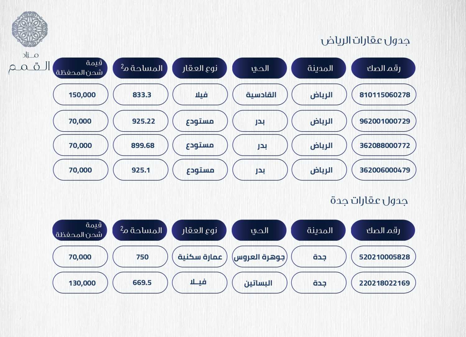 عقارات مزاد القمم 8 عقارات الرياض وجدة