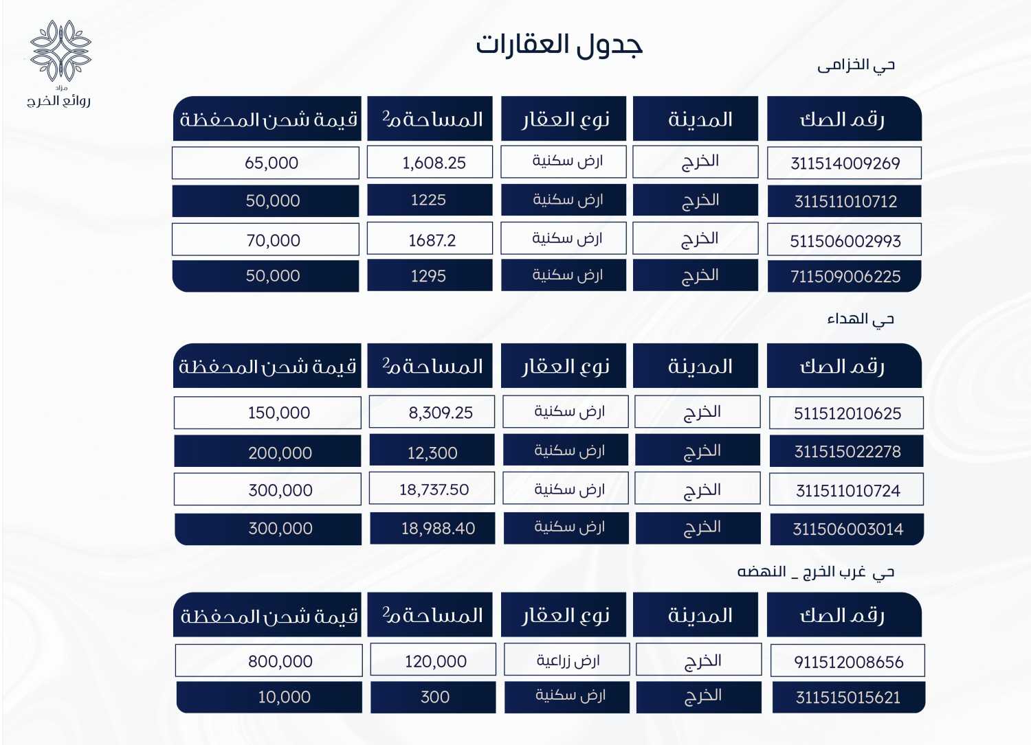 عقارات مزاد روائع الخرج 22 عقار أماكن الدولية