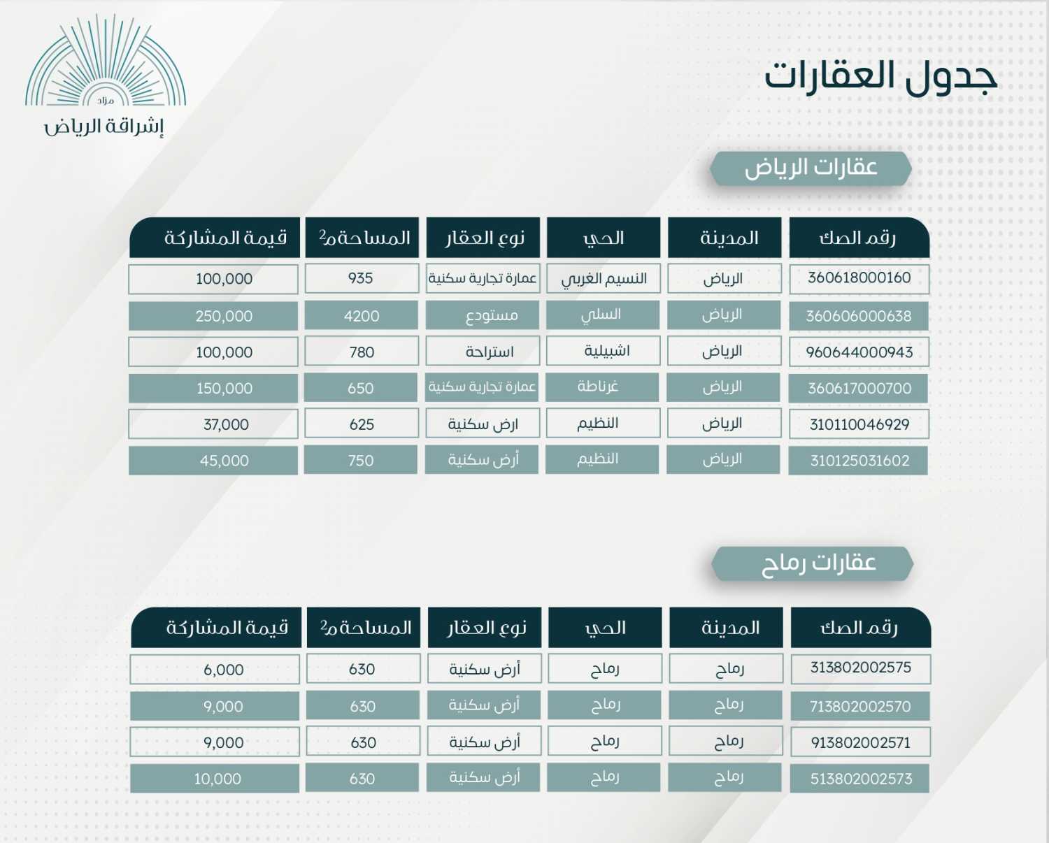 مزاد إشراقة الرياض (10) فُرص عقارية بمدينة الاستثمار - أماكن الدولية