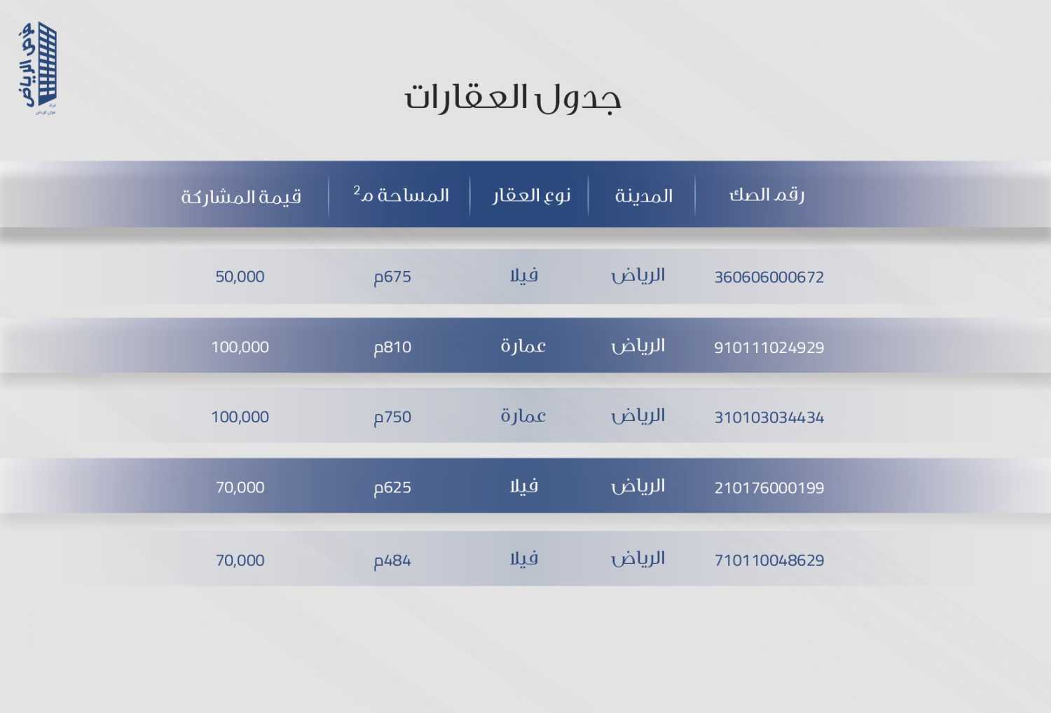 مزاد فرص الرياض - 5 فرص #عقارية مميزة - أماكن الدولية